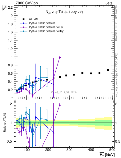 Plot of njets-vs-pt-lj in 7000 GeV pp collisions