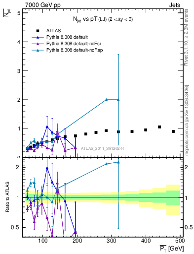 Plot of njets-vs-pt-lj in 7000 GeV pp collisions