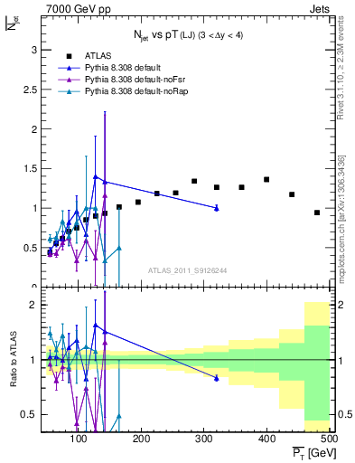 Plot of njets-vs-pt-lj in 7000 GeV pp collisions