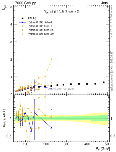 Plot of njets-vs-pt-lj in 7000 GeV pp collisions