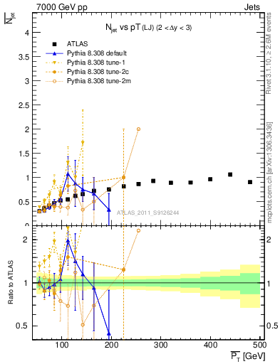 Plot of njets-vs-pt-lj in 7000 GeV pp collisions