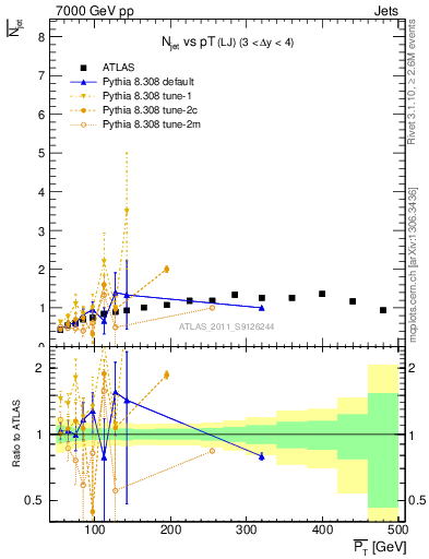 Plot of njets-vs-pt-lj in 7000 GeV pp collisions