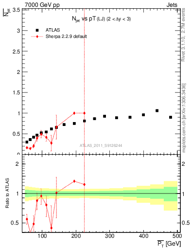 Plot of njets-vs-pt-lj in 7000 GeV pp collisions