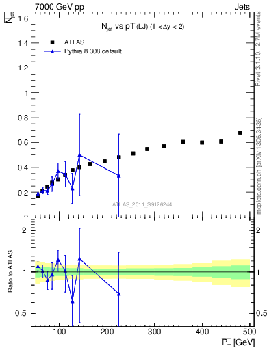 Plot of njets-vs-pt-lj in 7000 GeV pp collisions
