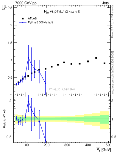 Plot of njets-vs-pt-lj in 7000 GeV pp collisions