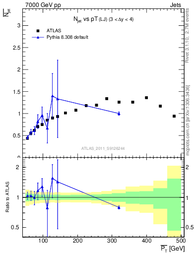 Plot of njets-vs-pt-lj in 7000 GeV pp collisions
