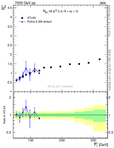 Plot of njets-vs-pt-lj in 7000 GeV pp collisions