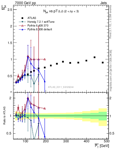 Plot of njets-vs-pt-lj in 7000 GeV pp collisions