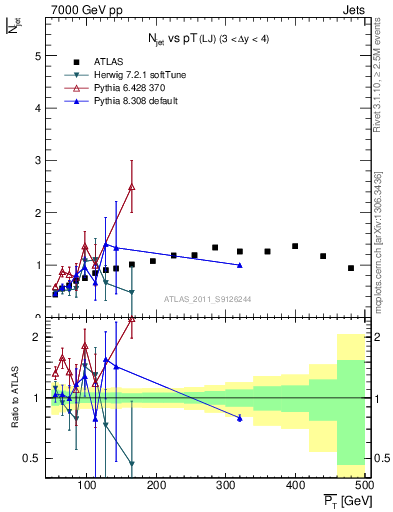 Plot of njets-vs-pt-lj in 7000 GeV pp collisions