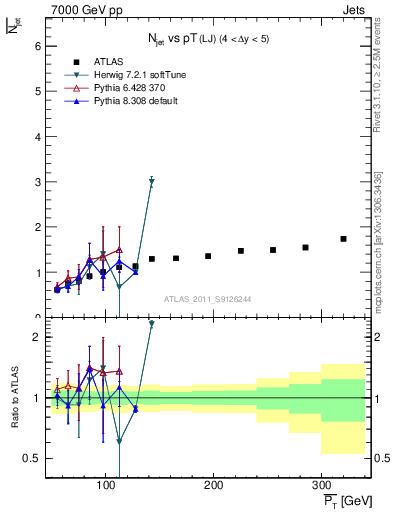 Plot of njets-vs-pt-lj in 7000 GeV pp collisions