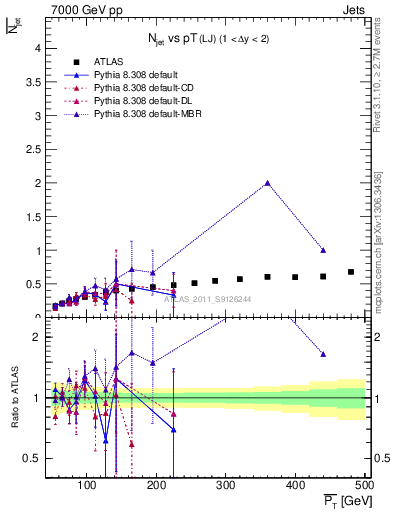 Plot of njets-vs-pt-lj in 7000 GeV pp collisions