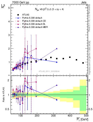 Plot of njets-vs-pt-lj in 7000 GeV pp collisions