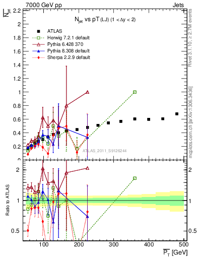 Plot of njets-vs-pt-lj in 7000 GeV pp collisions