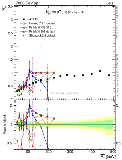 Plot of njets-vs-pt-lj in 7000 GeV pp collisions
