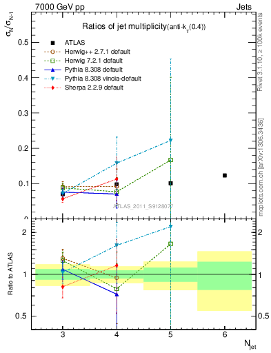 Plot of njetsR in 7000 GeV pp collisions