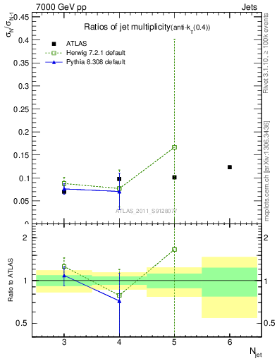 Plot of njetsR in 7000 GeV pp collisions