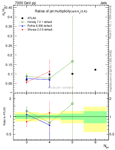 Plot of njetsR in 7000 GeV pp collisions