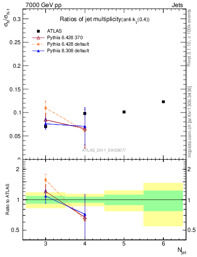 Plot of njetsR in 7000 GeV pp collisions