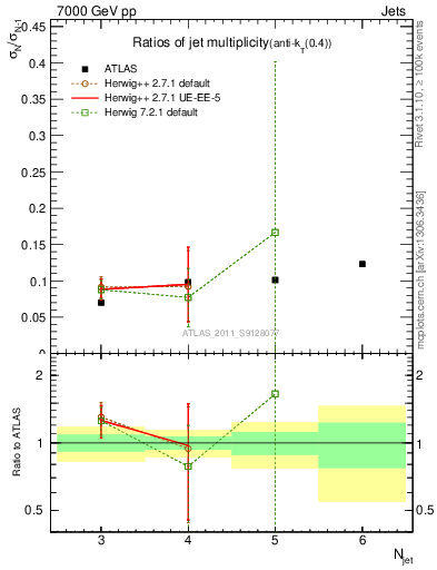 Plot of njetsR in 7000 GeV pp collisions