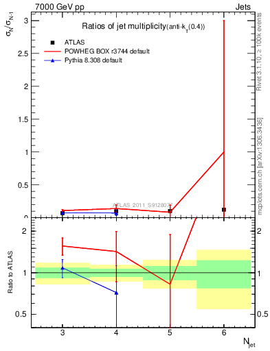 Plot of njetsR in 7000 GeV pp collisions