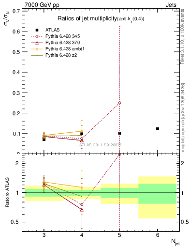 Plot of njetsR in 7000 GeV pp collisions
