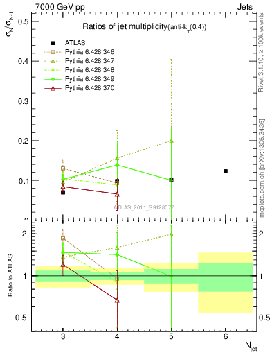Plot of njetsR in 7000 GeV pp collisions