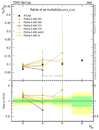 Plot of njetsR in 7000 GeV pp collisions