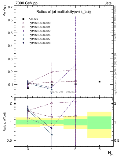 Plot of njetsR in 7000 GeV pp collisions