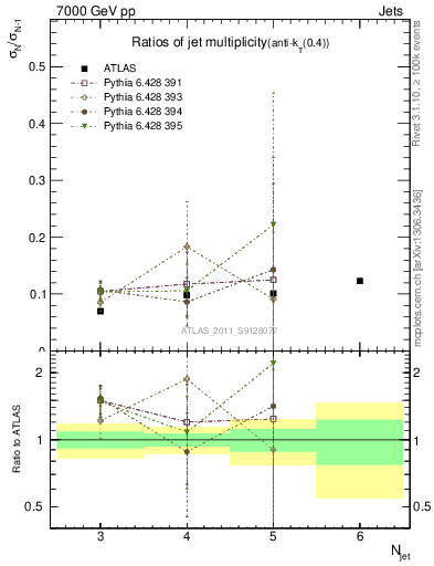 Plot of njetsR in 7000 GeV pp collisions