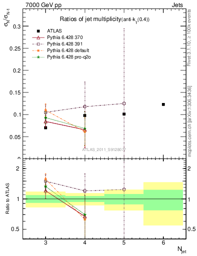 Plot of njetsR in 7000 GeV pp collisions