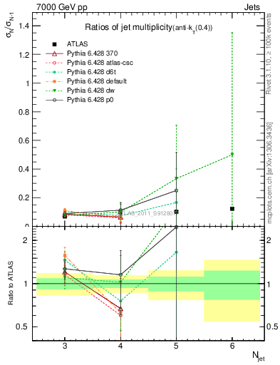 Plot of njetsR in 7000 GeV pp collisions