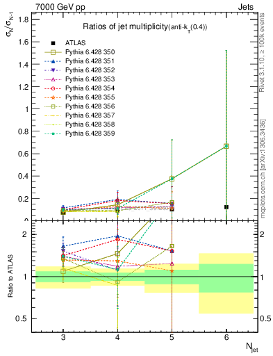 Plot of njetsR in 7000 GeV pp collisions