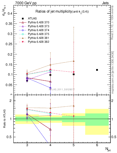 Plot of njetsR in 7000 GeV pp collisions