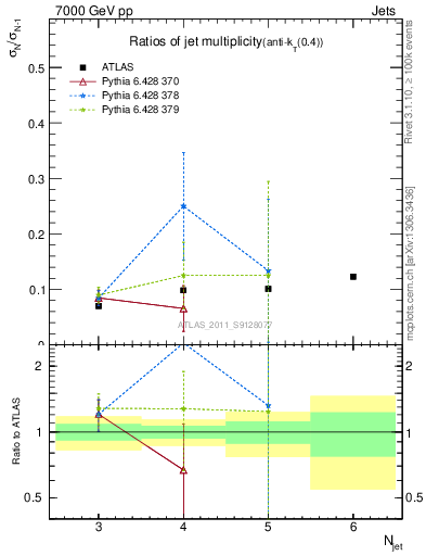 Plot of njetsR in 7000 GeV pp collisions