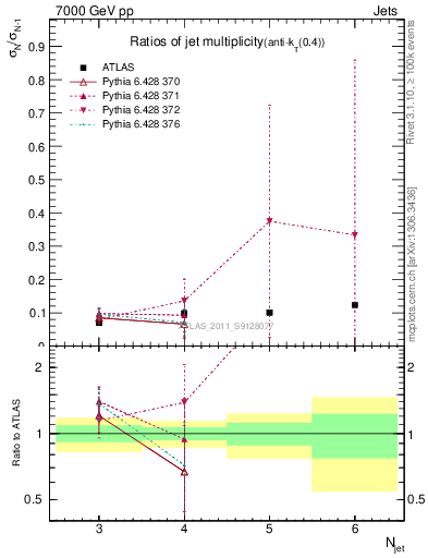Plot of njetsR in 7000 GeV pp collisions