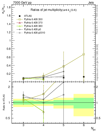 Plot of njetsR in 7000 GeV pp collisions