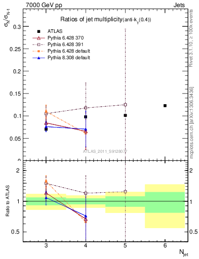 Plot of njetsR in 7000 GeV pp collisions