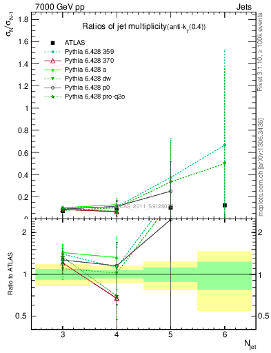 Plot of njetsR in 7000 GeV pp collisions