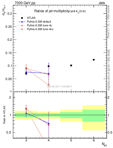 Plot of njetsR in 7000 GeV pp collisions