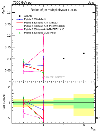 Plot of njetsR in 7000 GeV pp collisions