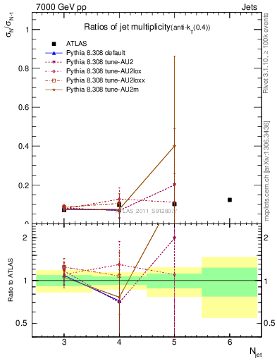 Plot of njetsR in 7000 GeV pp collisions