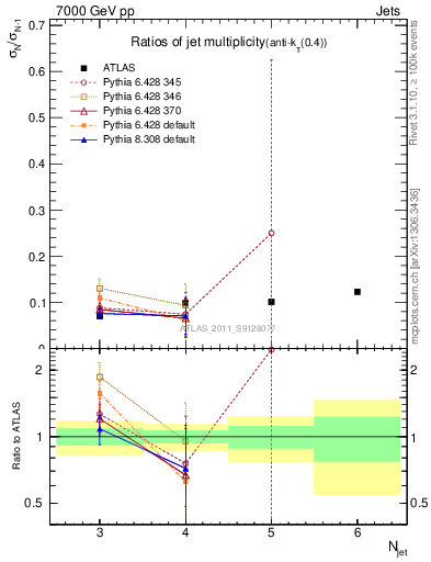 Plot of njetsR in 7000 GeV pp collisions