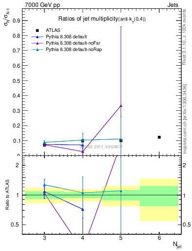 Plot of njetsR in 7000 GeV pp collisions
