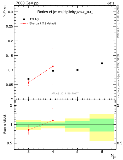 Plot of njetsR in 7000 GeV pp collisions