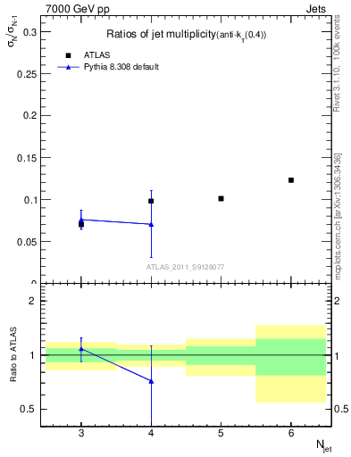 Plot of njetsR in 7000 GeV pp collisions