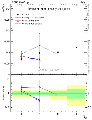 Plot of njetsR in 7000 GeV pp collisions