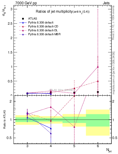 Plot of njetsR in 7000 GeV pp collisions