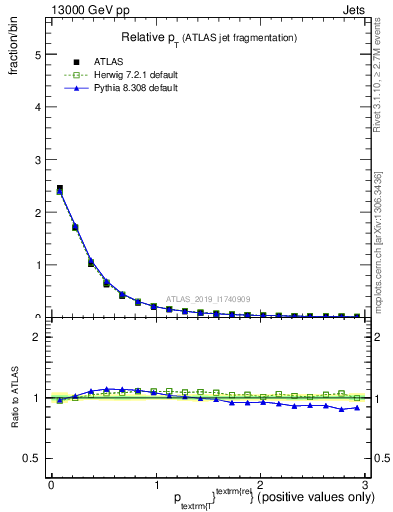 Plot of ptrel in 13000 GeV pp collisions