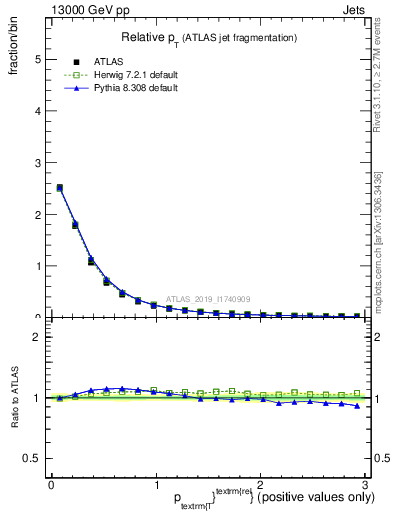 Plot of ptrel in 13000 GeV pp collisions