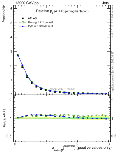 Plot of ptrel in 13000 GeV pp collisions